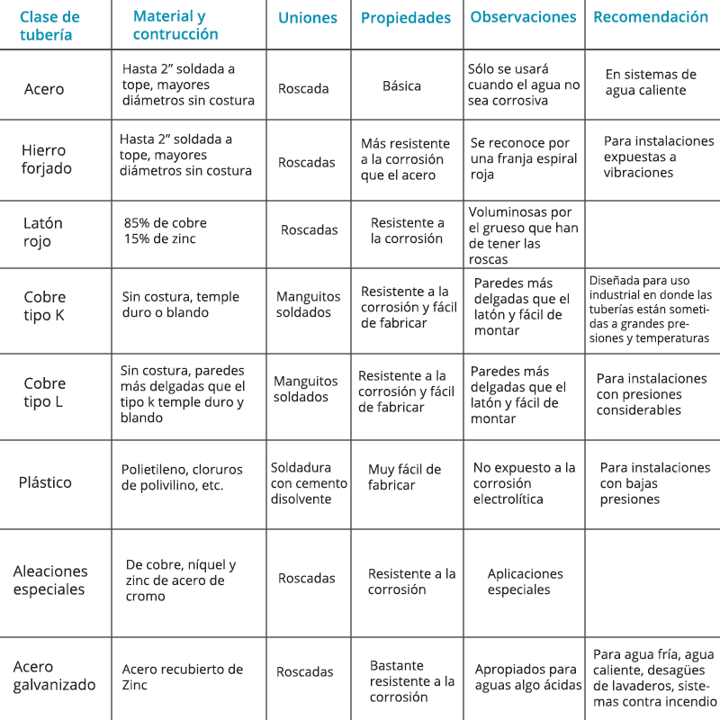 clases de tuberia hidraulica