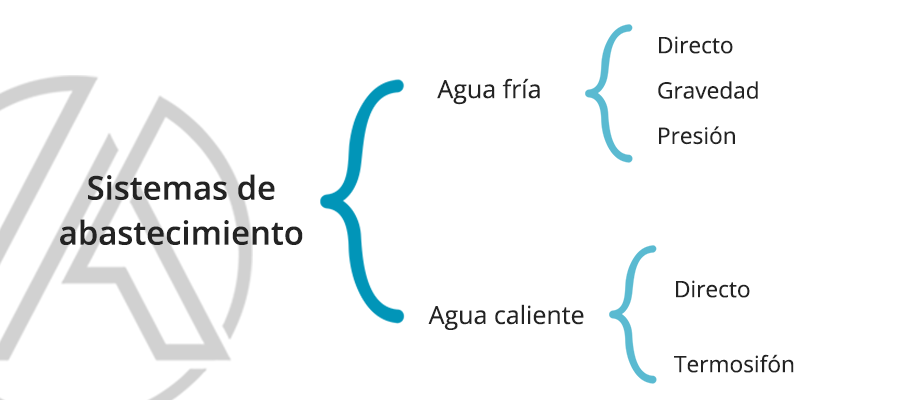 sistema de abastecimiento hidraulico