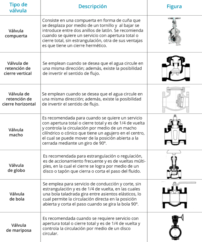 tipos de valvula hidraulica